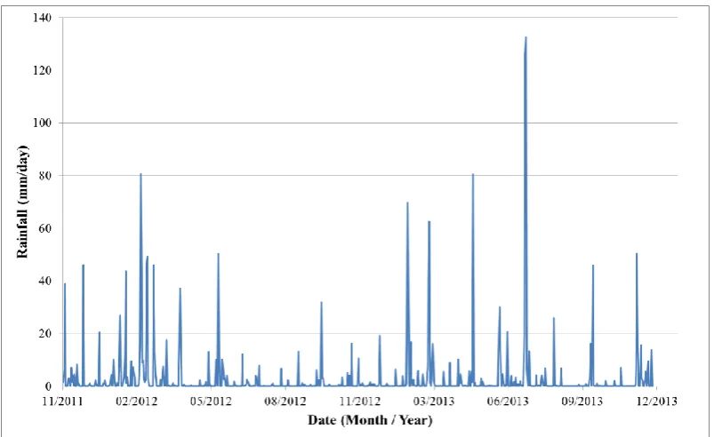Figure 5.12: Daily Rainfall Nowra 