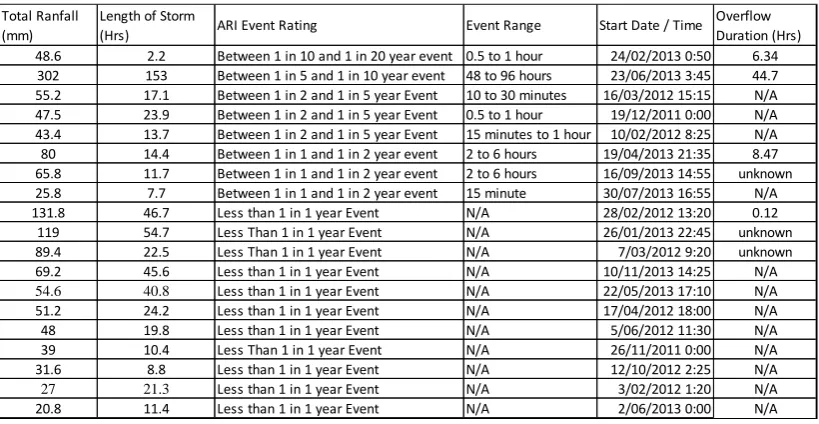Table 5.14: Storm Event Rating and Duration 