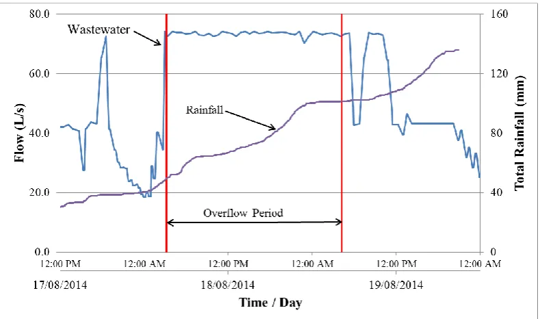 Figure 5.13: SPS 3 Overflow Event 16th to 18th August 2014 