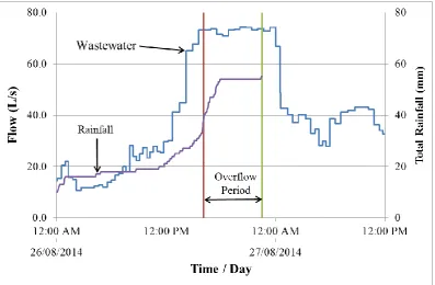 Figure 5.14: SPS 3 Overflow Event 25th to 26th August 2014 