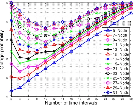 Fig. 6. Outage probability versus the number of TTIs for the MH-TRCs ofdifferent scales with K = 400.