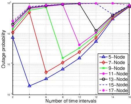 Fig. 8. Outage probability versus the number of messages for the MH-TRCsof different scales
