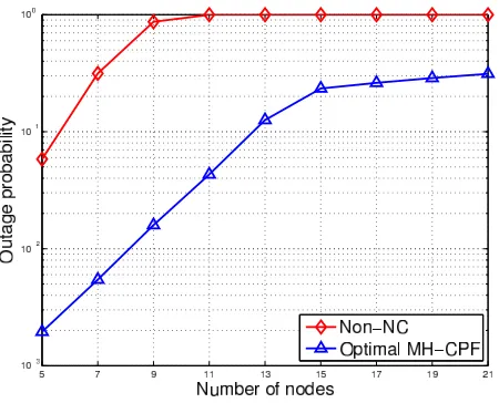 Fig. 11. Outage probability versus the number of nodes for the optimal MH-CPF scheme.