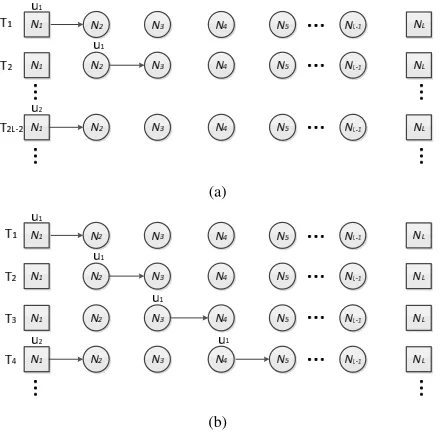 Fig. 1.(a) Conventional Non-NC scheme. Nodesafter receiving all thetransmission pattern as nodeuwhen nodeUser nodeNis N1 and NL take turnsto transmit their messages until the end of the exchange process