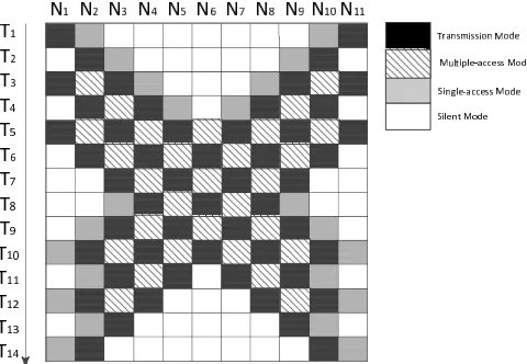 Fig. 2. Grid chart of 2the-TTI MH-WNC for the 11-node 3-message MH-TRC.The horizontal grids represent the L nodes, and the vertical grids represent T time slots