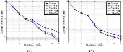 Fig. 4. Average received SNR versus the number of nodes for the MH-ANCscheme with various numbers of TTIs