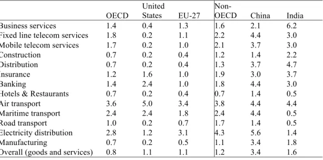 Table 4.3:  Openness index for operations of MNEs 