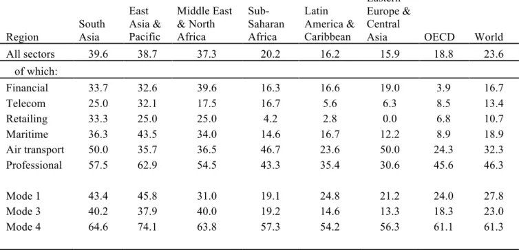 Table 4.4:  Services trade restrictiveness index (STRI), 2009  Region  South Asia  East  Asia &amp; Pacific  Middle East &amp; North Africa   Sub-Saharan Africa  Latin  America &amp; Caribbean  Eastern  Europe &amp; Central 