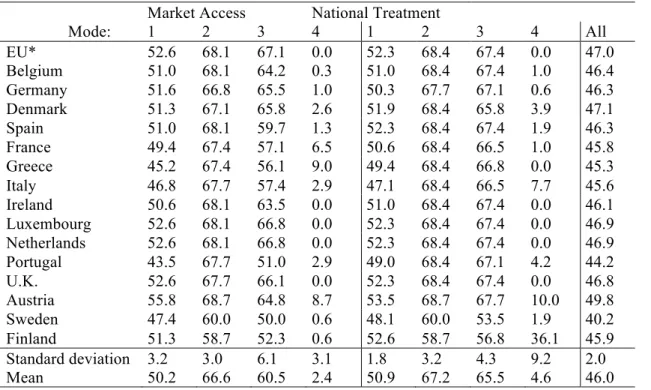 Table 5.2:  GATS Commitments by EU-15 Member States, by Mode of Supply   Market Access  National Treatment 