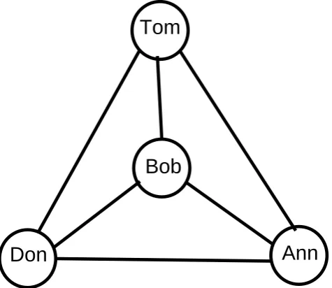 Figure 1.1: An example of a dominating set