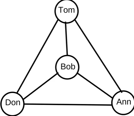 Figure 2.1: An example of a PIDS graph model