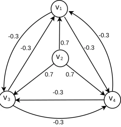 Figure 2.2: An example of a WPIDS graph model with an authority