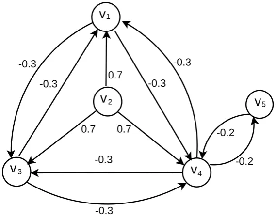 Figure 2.3: An example of a WPIDS selection algorithm graph model