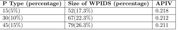 Table 2.1: Result of the simulation program by WPIDS selection algorithm 2.1