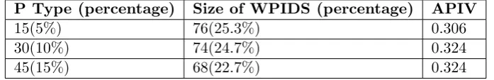 Table 2.2: Result of the simulation program by WPIDS selection algorithm 2.2