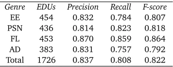 Table 2: Segmentation results in Encyclopedia Entries (EE), Popular Scientiﬁc News (PSN),Fundraising Letters (FL) and Advertisements (AD)