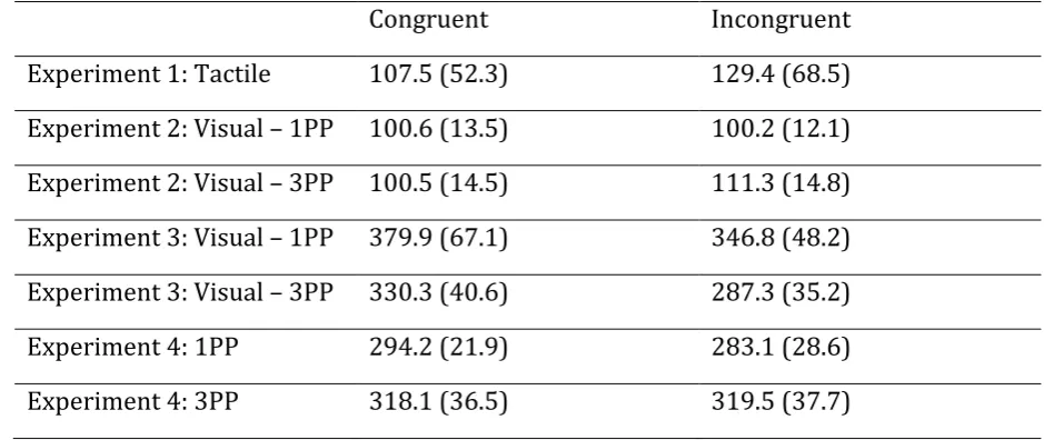Table 1. Mean precision estimates for stimuli congruent and incongruent with moving fingers, shown separately for each experiment and perspective