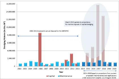 Figure 1: Actual historical and projected future volumes of dredge material disposed in marine environments of the Great Barrier Reef World Heritage Area