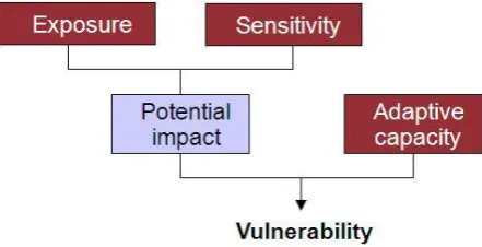 Figure 3: Components of vulnerability assessments.  The exposure to a pressure (or cumulative pressures), combined with the sensitivity of a species or habitat to that pressure, indicates the potential impact, which may be modified by adaptive capacity to 