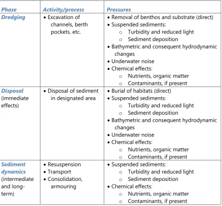 Table 1: Dredging activities and related pressures 
