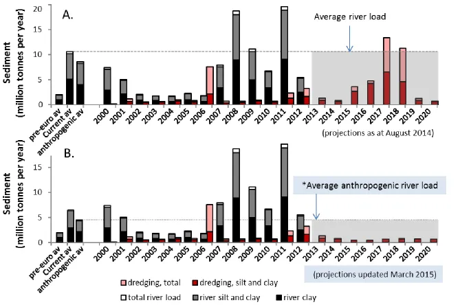 Figure 8: Comparison of estimated total and fine sediments from rivers (black/grey/white) and dredging (red)