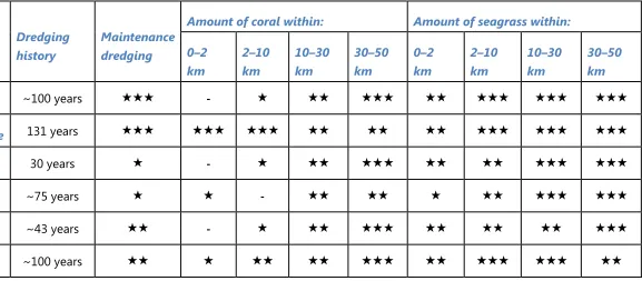 Table 4: Proximity of coral reefs and seagrass meadows to dredging and disposal activities associated with major ports