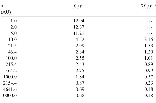 Figure 5. Comparison of the stellar multiplicity rate of ﬁeld stars (dashed line) and planet host stars (hatched regions)