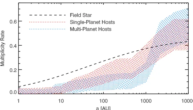 Figure 7. Comparison of the stellar multiplicity rate for ﬁeld stars (dashed line), 29 planet host stars with a single detected planet (red dotted region, 127 planet host stars with multiple detected planets (blue dotted region, 1σ range), andσ range).(A color version of this ﬁgure is available in the online journal.)
