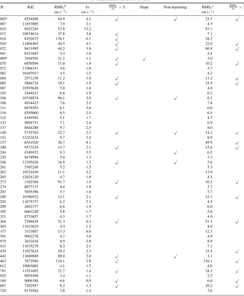 Table 2RV Measurement Results for 56 KOIs