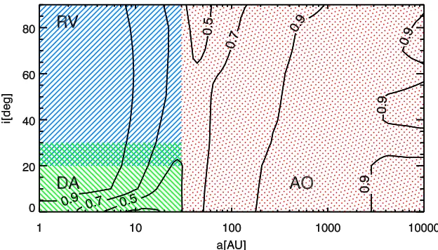Figure 1. Median completeness contours for three techniques used to detect and constrain stellar companions to planet host stars