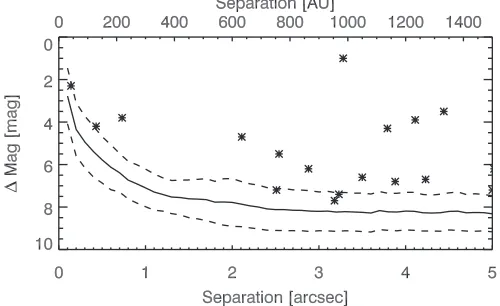 Figure 2. Median contrast curve for the AO images. Dashed lines are 1σdeviations of the contrast curve