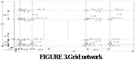 FIGURE 3.Grid network  