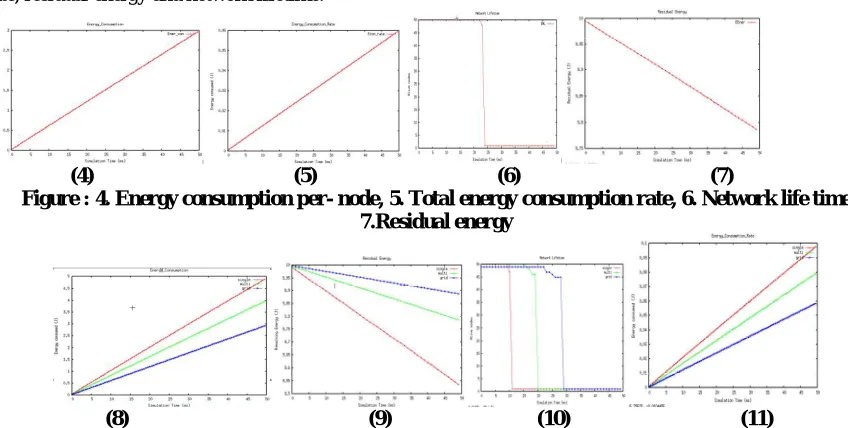 Figure : 4. Energy consumption per- node, 5. Total energy consumption rate, 6. Network life time                                                                 7.Residual energy 