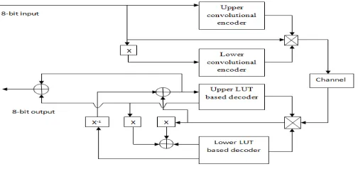 Fig. 1 Conventional lookup table architecture 