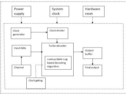 Fig. 3 Waveform of generating random input 