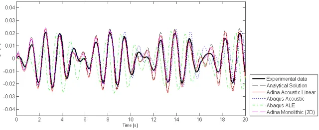 Figure 2. Sloshing wave height.  