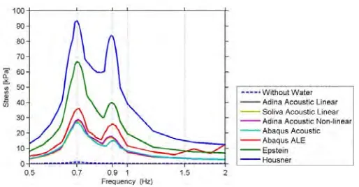 Figure 3. Hydrodynamic pressure distribution against a side tank wall normalized  with the hydrostatic pressure at time a) 13.1 s and b) 13.8 s