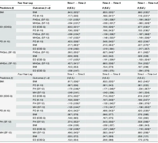 Table 4. Standardized parameter estimates from the final predictive models (Two and Four Year Lag).