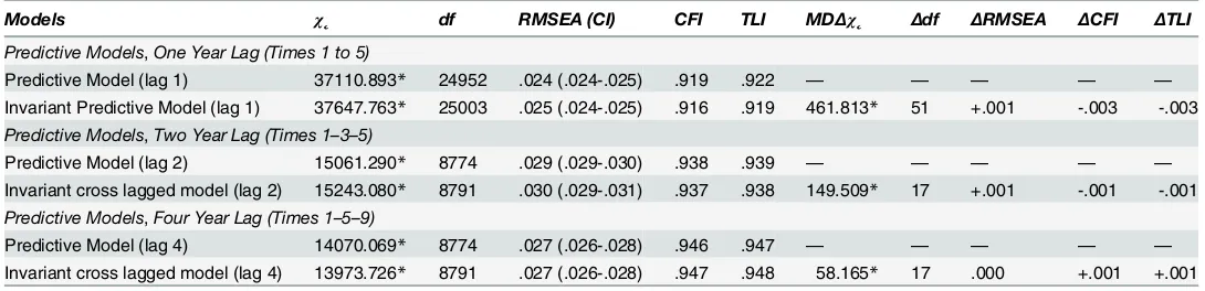 Table 2. Results from the predictive models tested in this study.