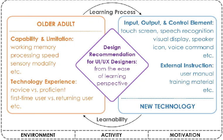 Figure 1.1. Conceptual framework of the dissertation research. 