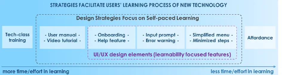 Figure 2.1. Design strategies, UI/UX design elements, and the users’ learning process