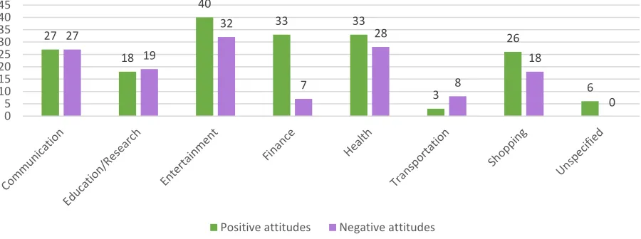 Table 3.1 Frequency Counts of Positive Attitudes and Negative Attitudes among Four Groups 