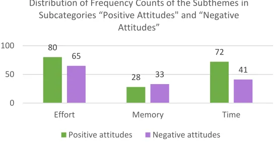 Figure 3.2. Distribution of frequency counts of the subthemes in subcategories “positive attitudes” and “negative attitudes.” 