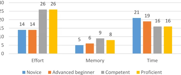 Figure 3.4. Distribution of frequency counts for the subthemes “effort,” “memory,” and “time” under the negative attitudes in four technology experience groups