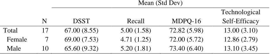 Table 4.2 Digit-Symbol Substitution Test (DSST) Sores, Recall Test Scores, Short form of the Mobile Device Proficiency Questionnaire (MDPQ-16) Sores, and Technological Self-Efficacy Sores 