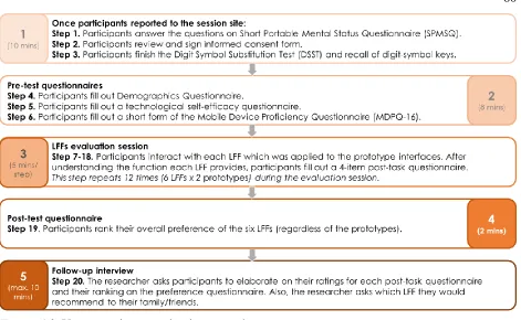 Figure 4.3. User experience evaluation procedures.  