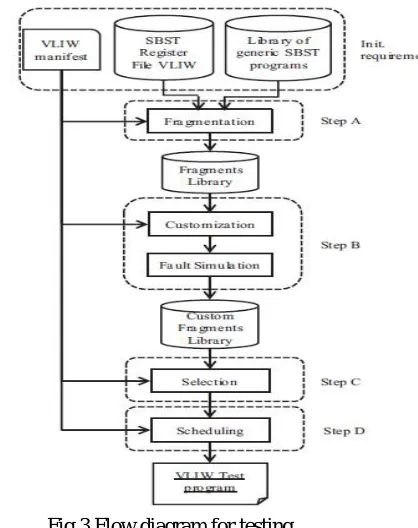 Fig 3 Flow diagram for testing 