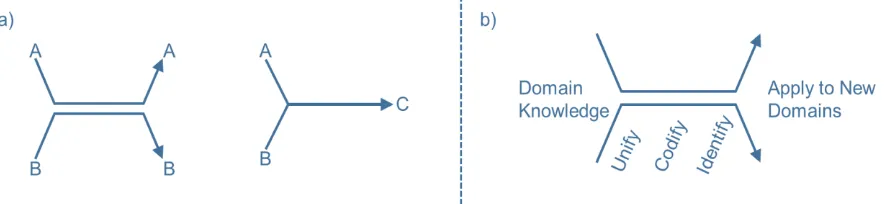 Figure 1. a) Distinction between Multidisciplinarity and Interdisciplinarity. [8] b) Domain Knowledge and its Reapplication to New Domains