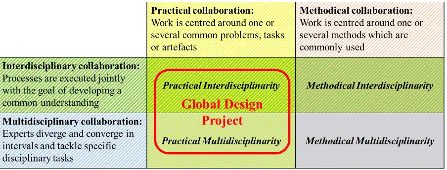 Figure 2. The Disciplinarity Matrix and the position of the Global Design project in the Matrix