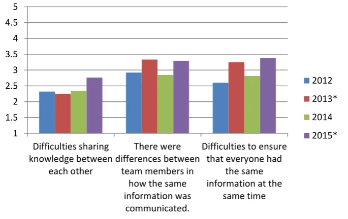 Figure 5: Information and knowledge sharing among team members 